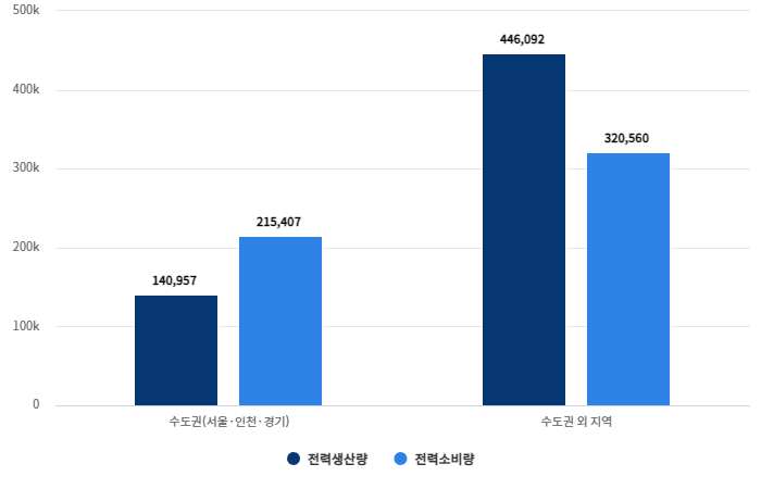 수도권 지역과 그외 지역 전력생산량과 소비량. 참고= 에너지경제연구원 '2024 지역에너지통계연보'