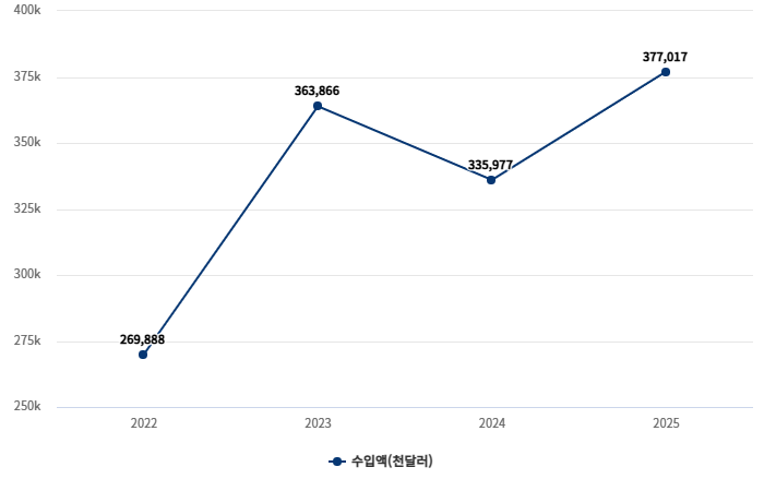 태양광 연도별 수입액(2022~2025) (단위: 천달러) 자료= 한국무역협회 수출입무역통계