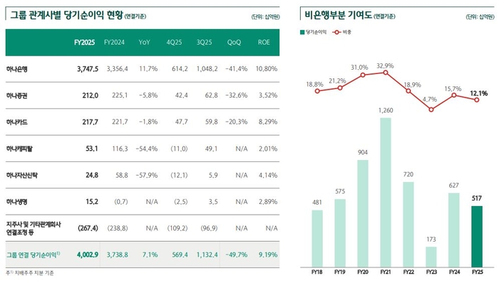 하나금융그룹 관계사 현황.