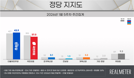 1월 5주차 정당지지도