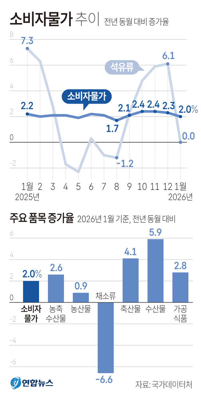 소비자물가 추이. 그래픽=연합뉴스