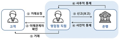 이해관계자 거래시 업무 흐름도. (자료=금융감독원)
