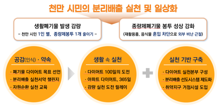 생활폐기물 다이어트 천만 시민 실천 프로젝트 개요. 자료= 서울시