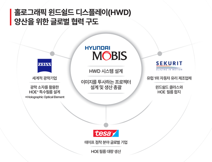 홀로그래픽 윈드쉴드 디스플레이(HWD)