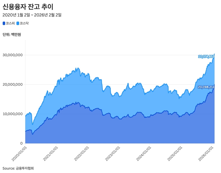 신용거래융자 잔고 추이