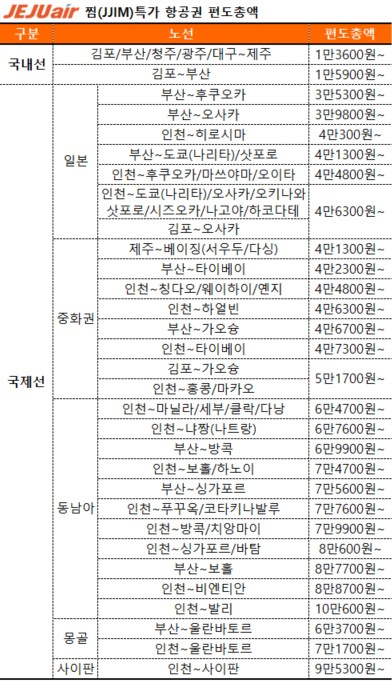 제주항공 연중 최대 규모의 항공권 할인 행사 '찜(JJIM) 특가' 대상 노선과 가격표. 사진=제주항공 제공