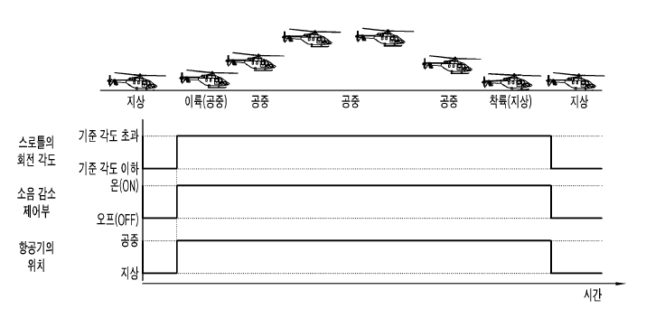스로틀의 회전에 의한 소음 감소 제어부의 동작과 항공기의 위치를 개념적으로 나타낸 도면. 자료=한화시스템 제공