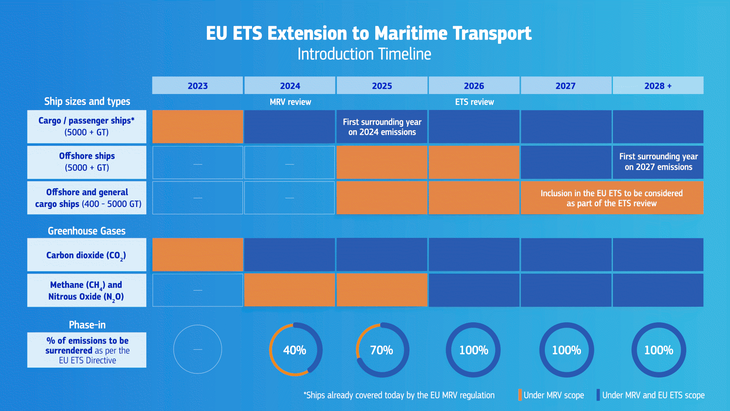 해상 교통수단에 적용되는 유럽연합(EU)의 탄소배출권거래제(EU ETS) 타임라인. 자료=유럽연합 집행위원회(EC) 제공