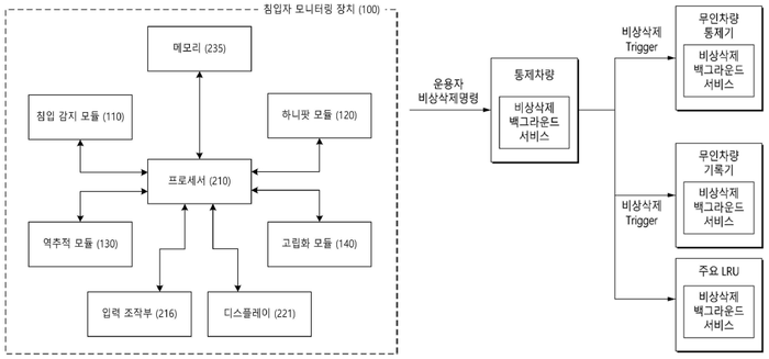 침입자 모니터링 장치를 도시한 블록도(좌)와 비상 차단 기능이 수행될 경우 수행되는 동작을 보여주는 도면(우). 자료=한화에어로스페이스 제공