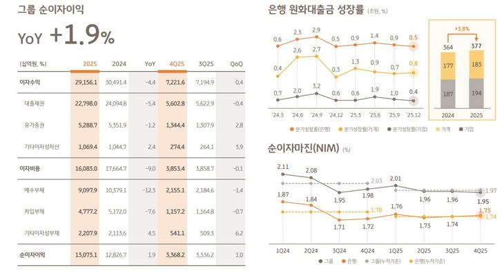 KB금융그룹 순이자이익 추이.