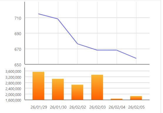 KRX 게임 TOP 10 지수 최근 일주일간 주가 추이. [사진=한국거래소]