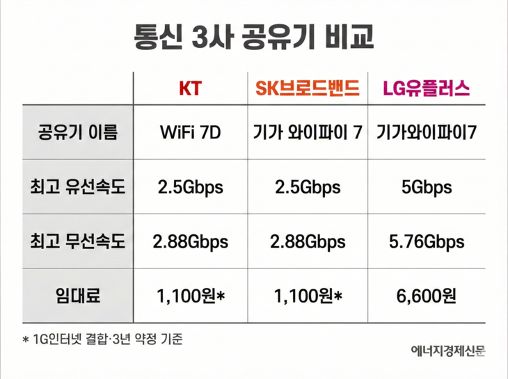 통신 3사 공유기 비교.