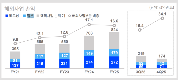 해외사업 손익.