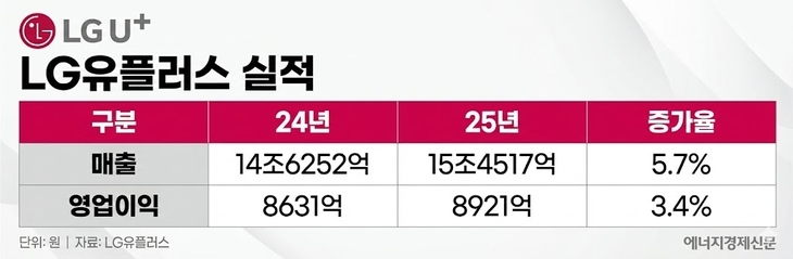 LG유플러스 실적