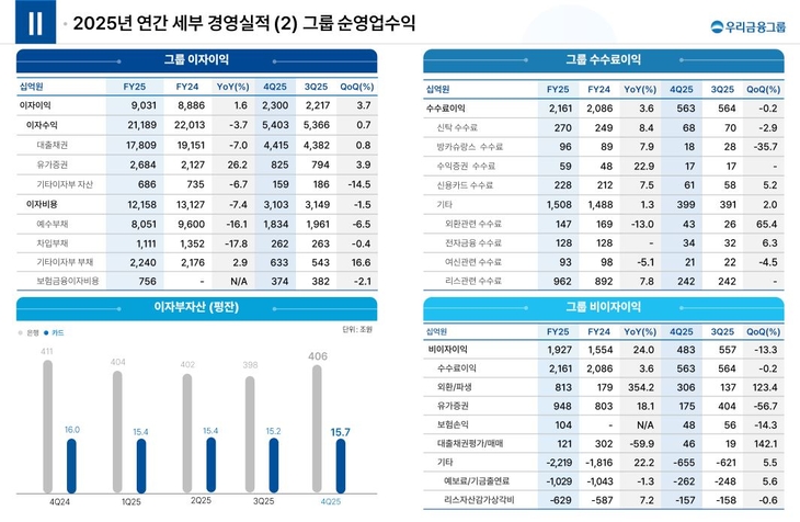 자료=우리금융그룹.