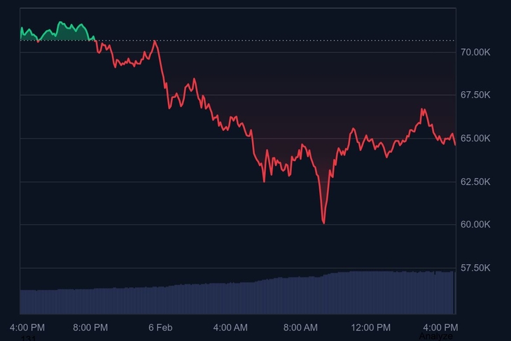지난 24시간 비트코인 가격 추이 [이미지=코인마켓캡]