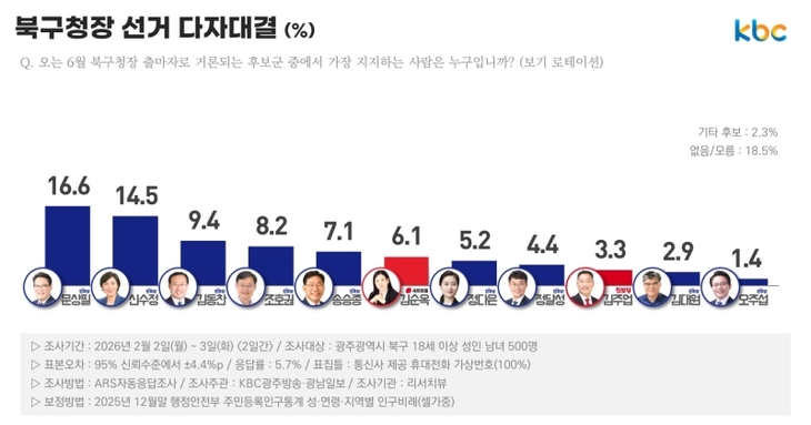 광주 북구청장 여론 추이, 문상필·신수정 보합 속 김동찬 '맹추격'