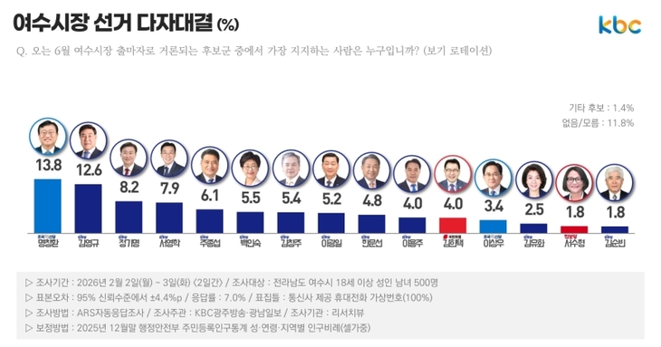 여수시장 지지도, 명창환 13.8%로 급부상…3개월 만에 선두권