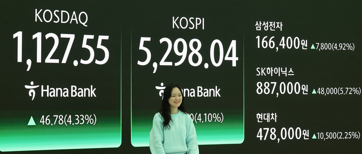 코스피, 4% 올라 5,300선 목전 마감