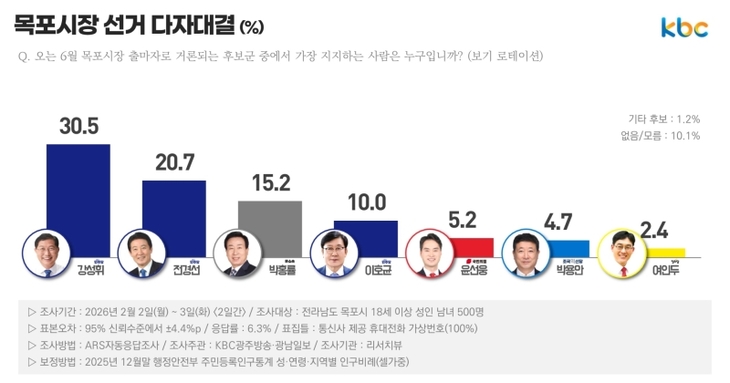 목포시장 지지도, 강성휘 30.5%로 오차범위 밖 선두