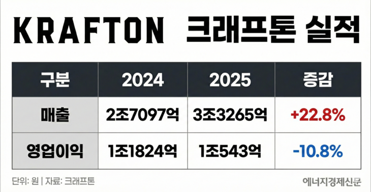크래프톤 2025년 실적.