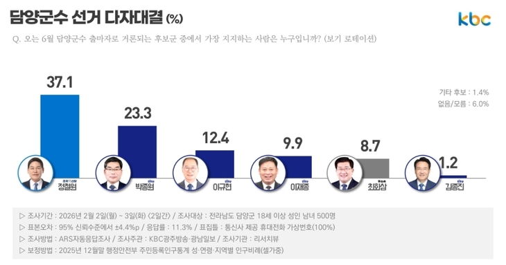 담양군수 선거 지지도, 정철원 37.1%…오차범위 밖 선두