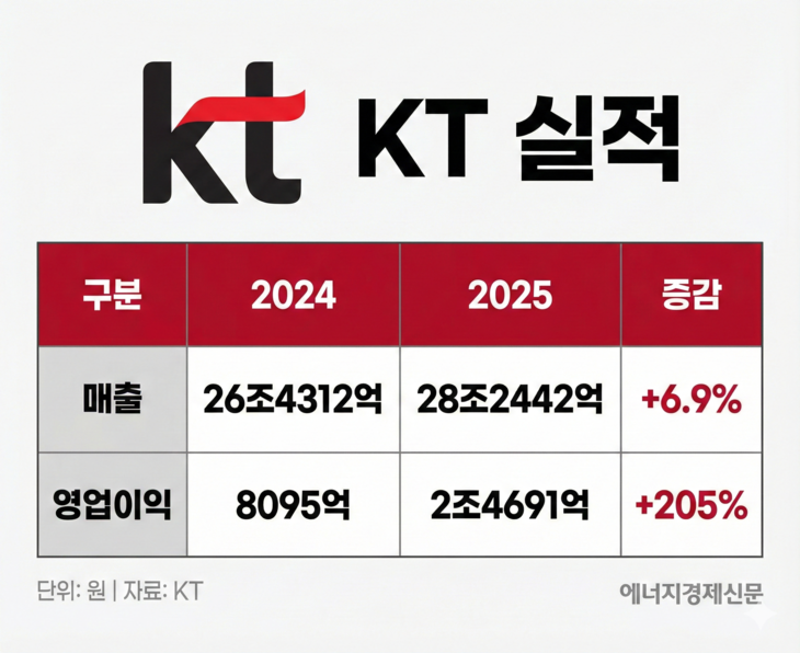 KT 2025년 실적.