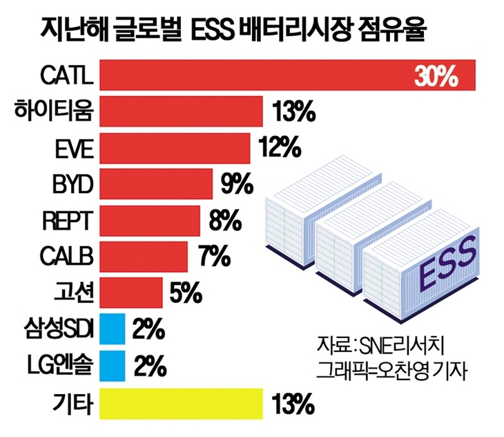 2025년 기준 글로벌 에너지저장장치(ESS) 배터리시장 점유율