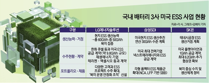 캐즘에 갇힌 K-배터리, 中 빠진 美 ESS는 ‘기회의 땅’