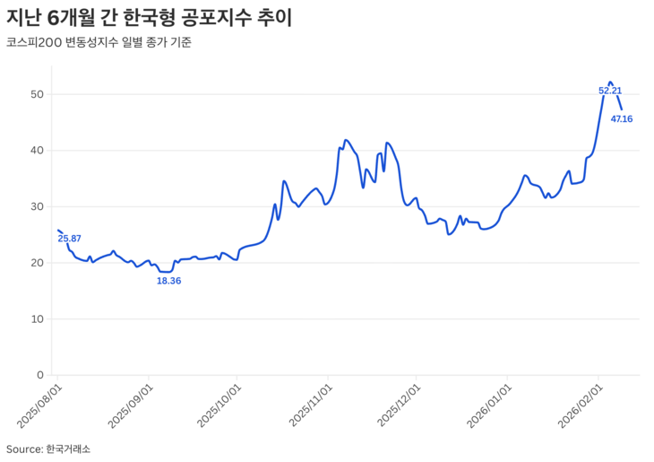 2025년 8월1일부터 이달 9일까지 한국형 공포지수 추이