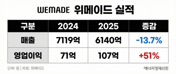 위메이드 2025년 실적