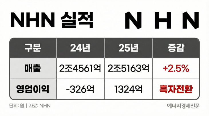 NHN 2025년 실적