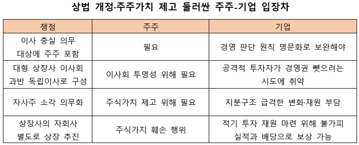 상법 개정과 주주가치 제고를 둘러싼 주주와 기업 간 입장 차이