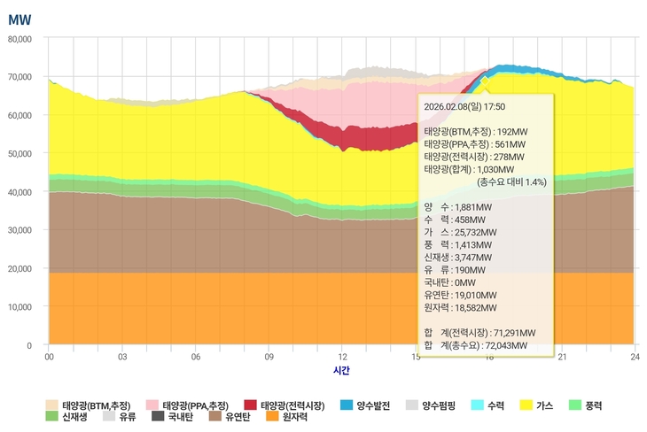 지난 2월 8일 실시간 전력 수급 그래프.