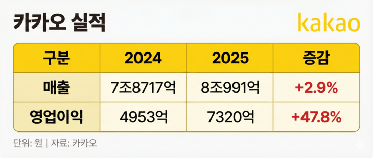 카카오 2025년 실적