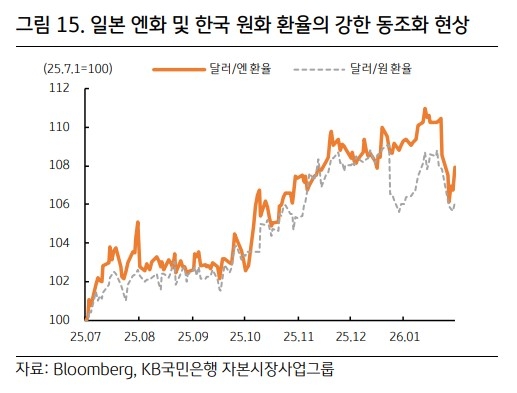 일본 엔화와 한국 원화 환율의 강한 동조화 현상 [출처=KB국민은행]