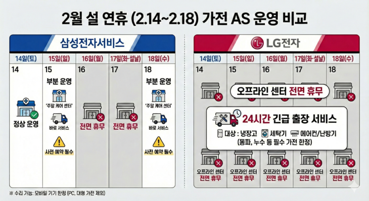 설 연휴 삼성전자·LG전자 AS 운영