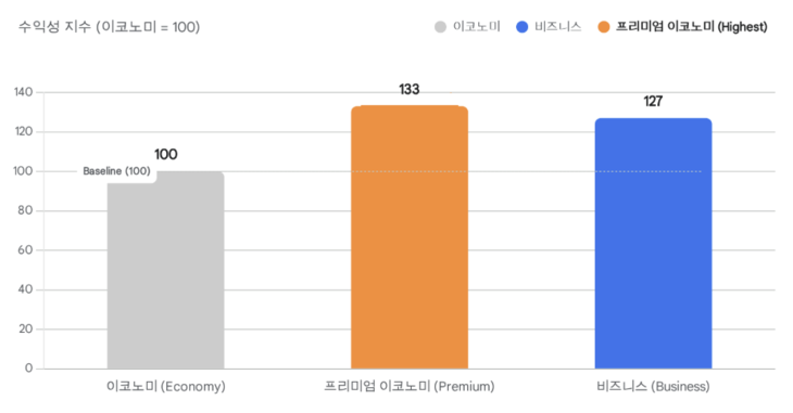 루프트한자는 프리미엄 이코노미석이 이코노미석과 비즈니스석 대비 각각 33%, 6% 더 높은 단위 면적 수익을 창출한다고 밝혔다. 정리=에너지경제신문