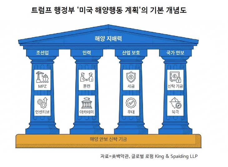 美 해양행동계획