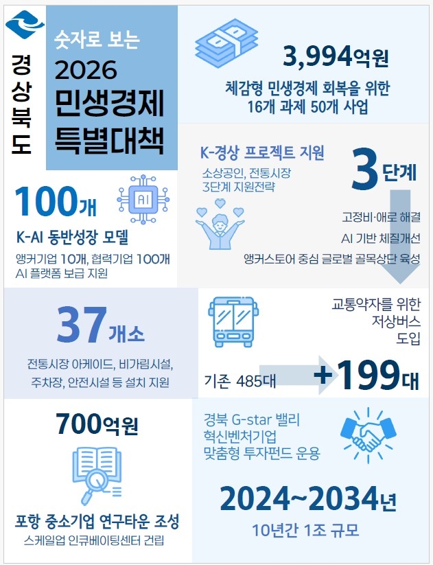 경북도, “민생으로 파급되는 경제 대전환