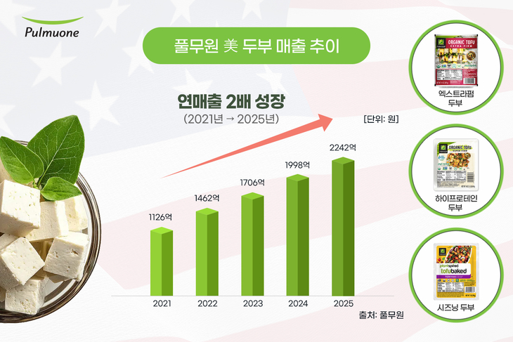 [사진1] 풀무원 미국 두부 매출 추이