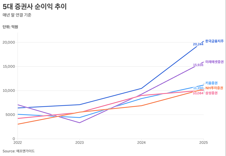 5대 증권사 순이익 추이