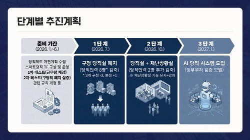 부천시 'AI 당직 시스템' 단계별 추진 계획도