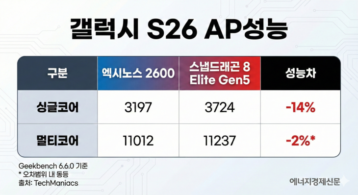 갤럭시 S26 AP 성능