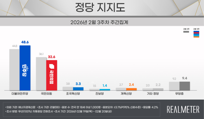리얼미터의 2월 3주차 주간집계 정당 지지도 요약 자료.
