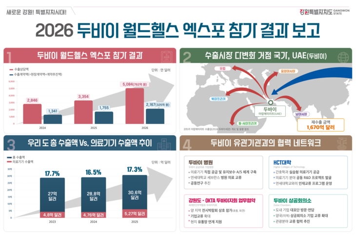 2026 두바이 월드헬스 엑스포 참가 결과 보고
