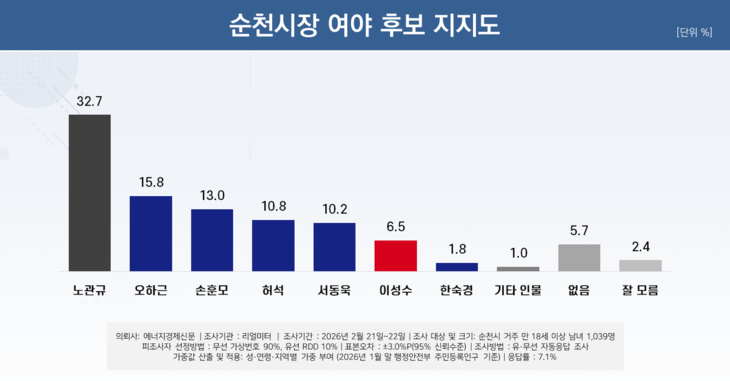 [여론조사] 노관규 32.7% '오차범위 밖 선두'…민주 텃밭서도 더블스코어 격차