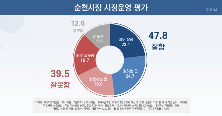[여론조사] 노관규 32.7% '오차범위 밖 선두'…민주 텃밭서도 더블스코어 격차
