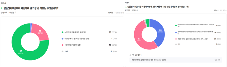 알뜰요금제 설문조사 결과. 자료= 에이치에너지