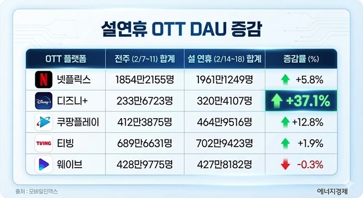 설연휴 OTT DAU 증감